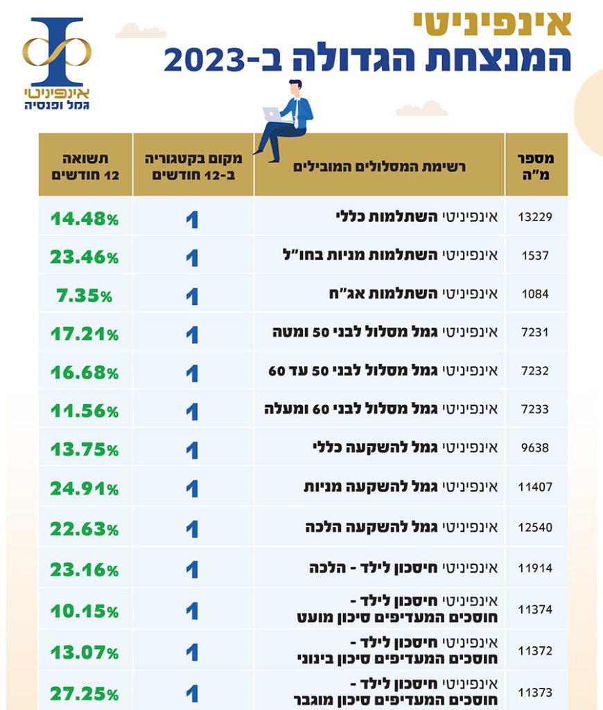 תשואות אינפינטי